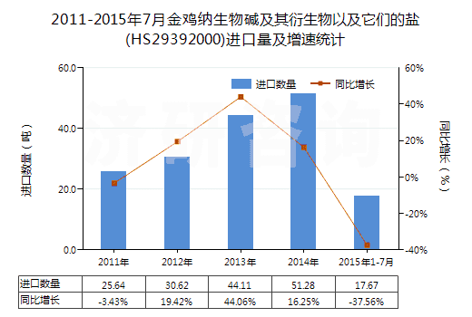 2011-2015年7月金雞納生物堿及其衍生物以及它們的鹽(HS29392000)進口量及增速統(tǒng)計